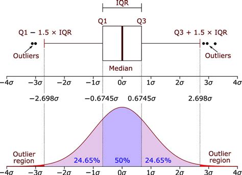 box plot and distribution|box plot for normal distribution.